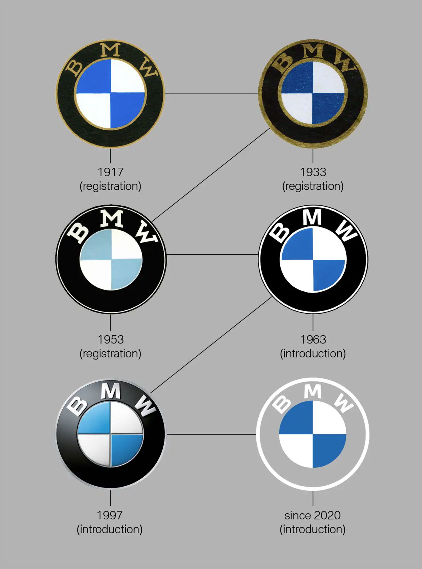 History of BMW Logo